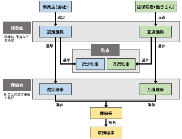 運営組織