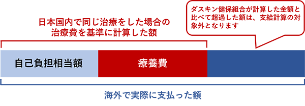 自己負担相当額（患者負担分）を差し引いた額