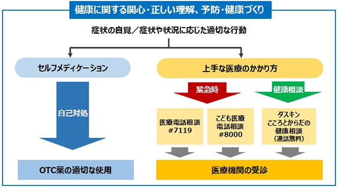 健康に関する関心・正しい理解、予防・健康づくり