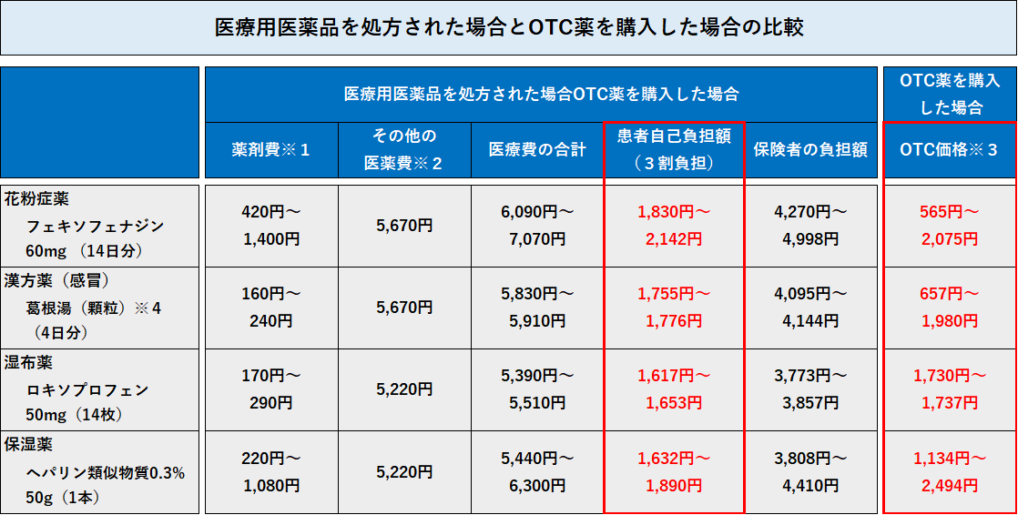 医療用医薬品を処方された場合とOTC薬を購入した場合の比較