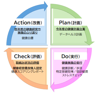 PDCAサイクルと主な取組み項目