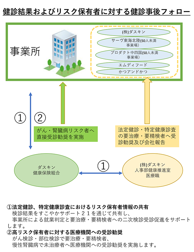 健診結果およびリスク保有者に対する健診事後フォロー
