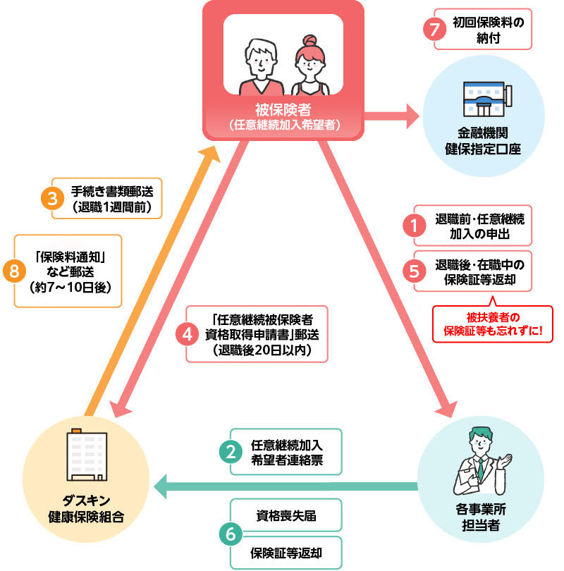 手続きの流れ