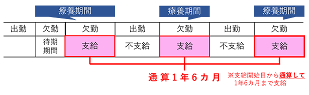 傷病手当金通算化