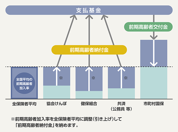 保険者間の費用負担調整のしくみ