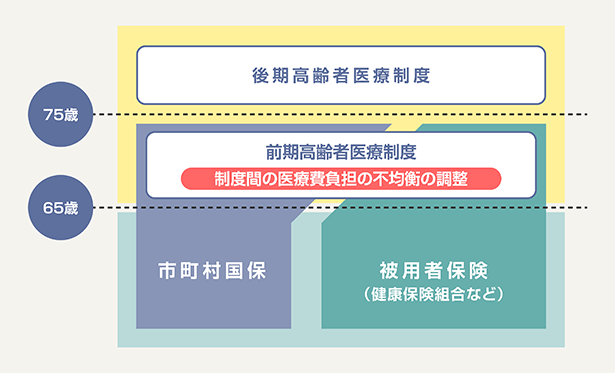 高齢者医療制度