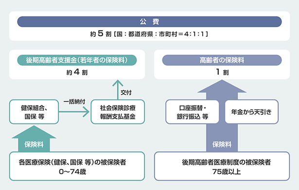 保険者間の費用負担調整のしくみ