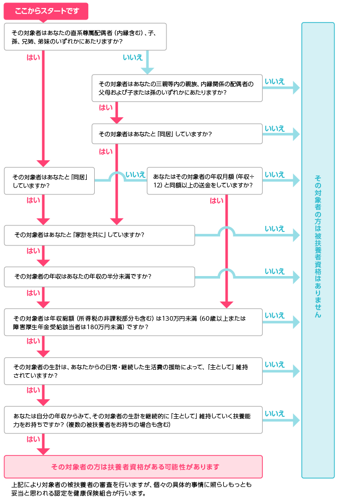被扶養者認定フローチャート