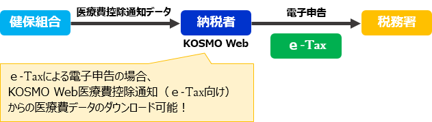 費 e 控除 医療 tax